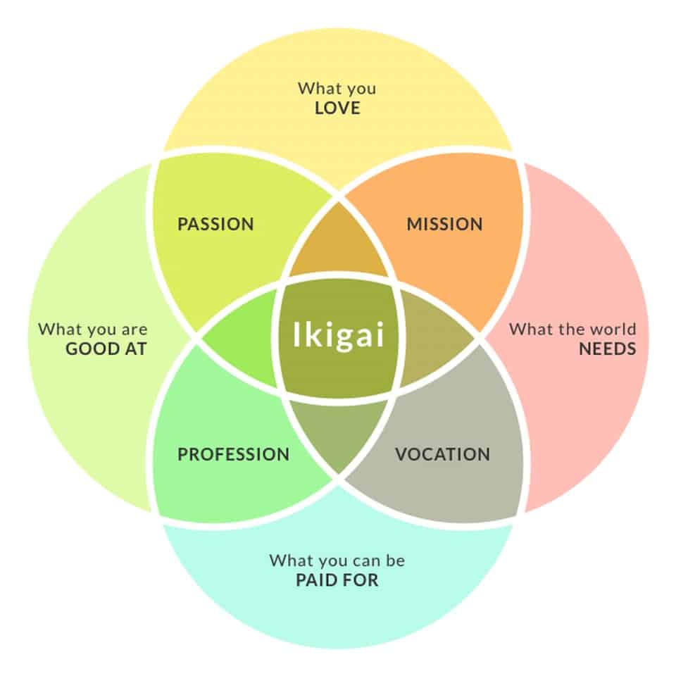 Gambar metode Ikigai