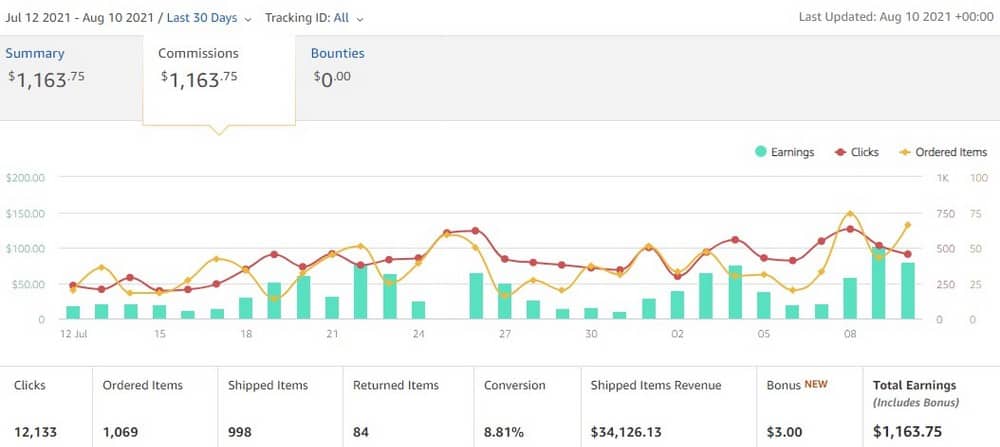 Statistiche dell'account di affiliazione Amazon