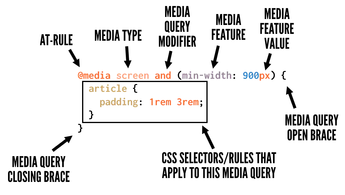 Como usar consultas de mídia CSS: sintaxe de consulta de mídia