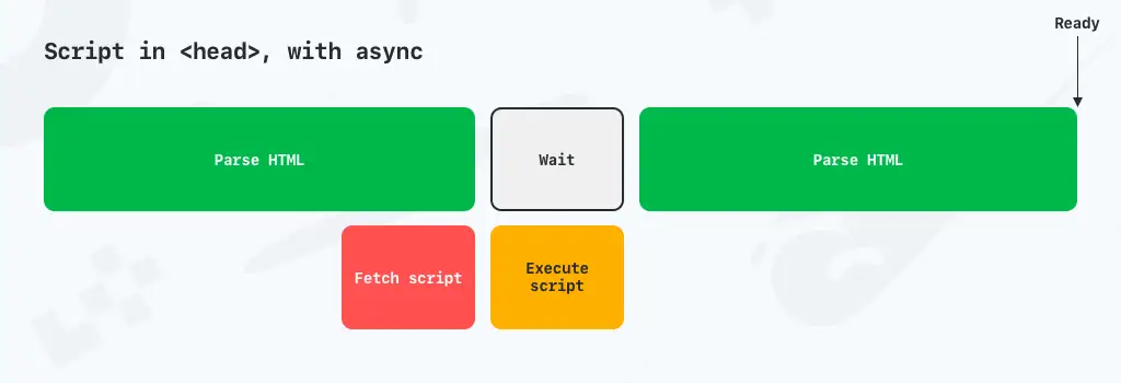 Skripte mit Async laden