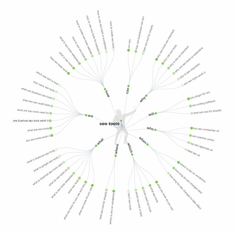 AnswerThePublic Mindmap View