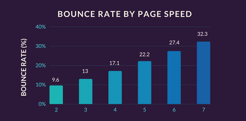 graphique du taux de rebond