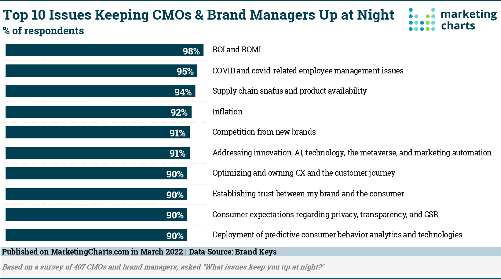 Problèmes qui empêchent les CMO de dormir toute la nuit