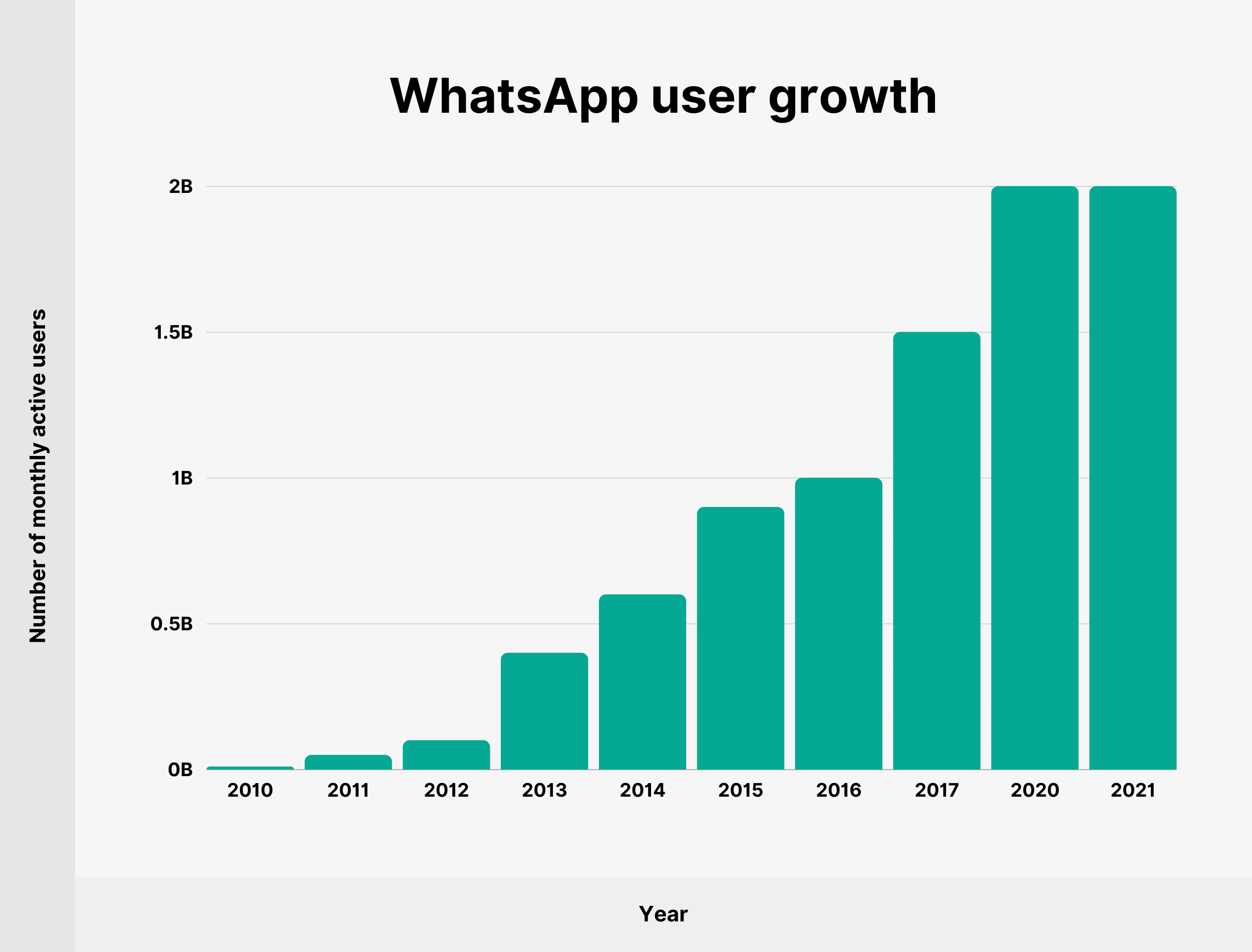 Croissance des utilisateurs de WhatsApp