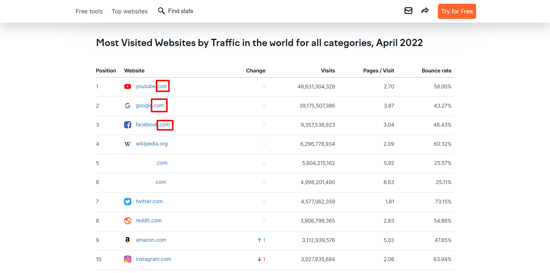 situs web yang paling banyak dikunjungi berdasarkan lalu lintas