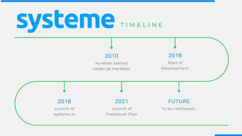 chronologie du système