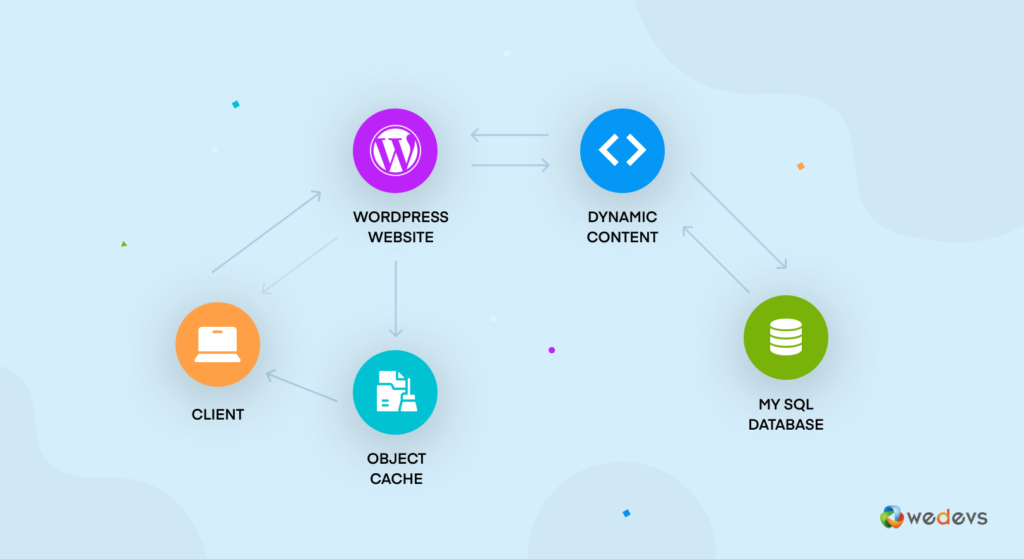 Wie funktioniert das Zwischenspeichern von WordPress-Objekten?