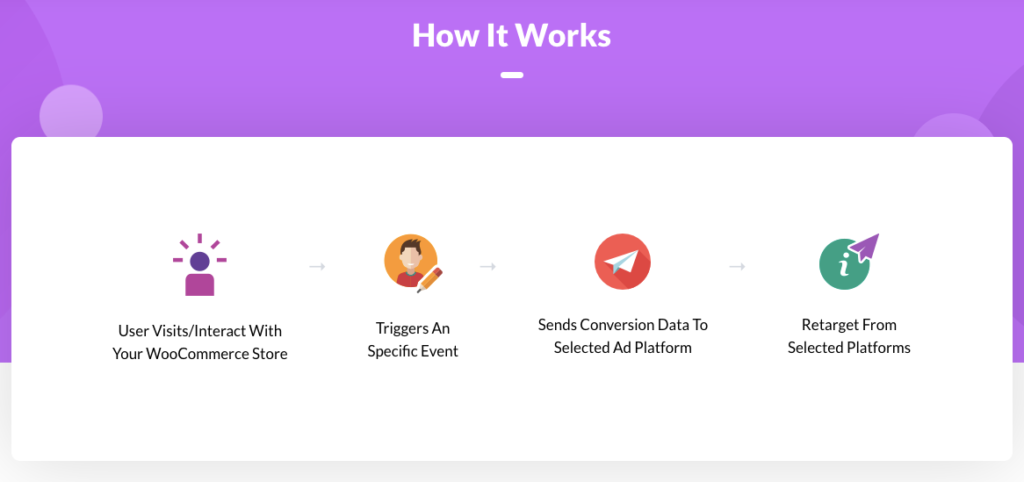 Comment fonctionne le plugin de suivi des conversions WooCOmmerce