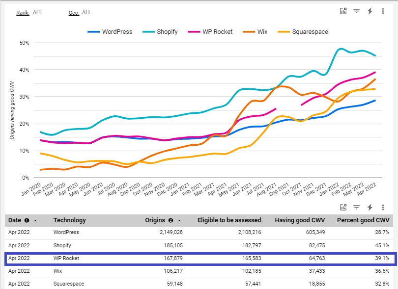 Relatório de tecnologia Core Web Vitals - WP Rocket - Fonte