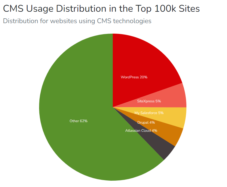 Distribuzione dell'utilizzo del CMS - I primi 100.000 siti - Sorgente