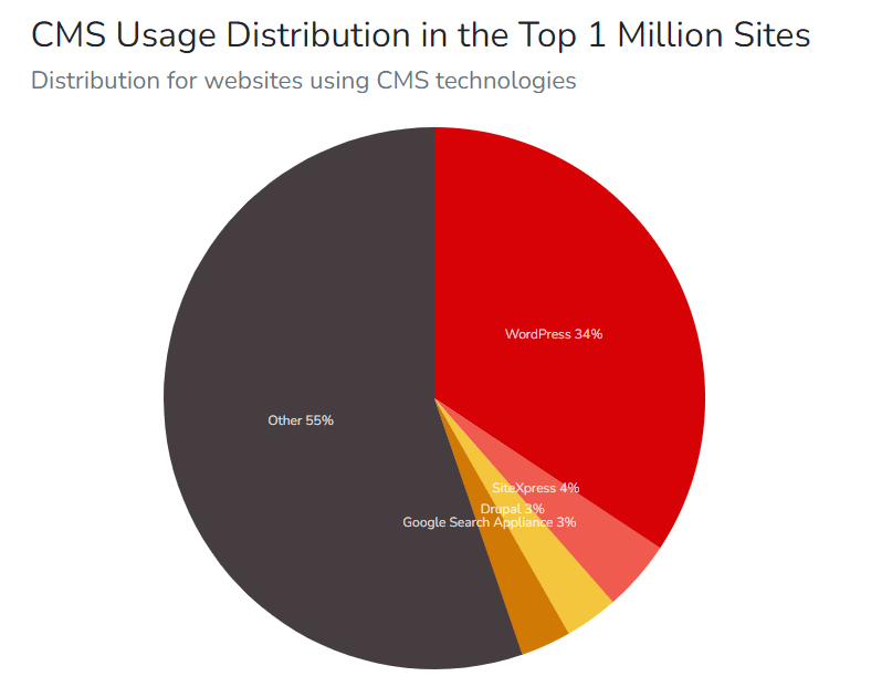 Distribución de uso de CMS - 1 millón de sitios principales - Fuente