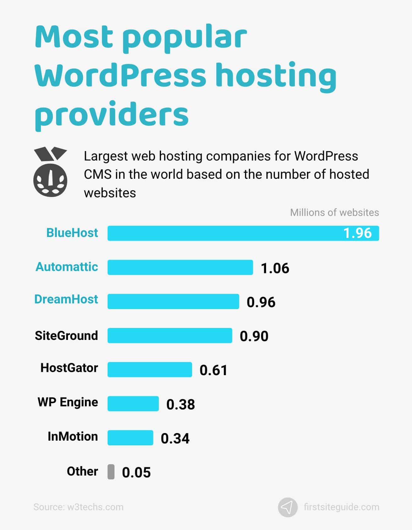 Provedores de hospedagem WordPress mais populares - Fonte