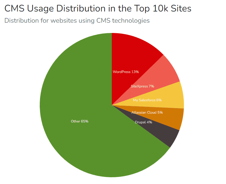 Distribución de uso de CMS - Top 10k Sites - Fuente