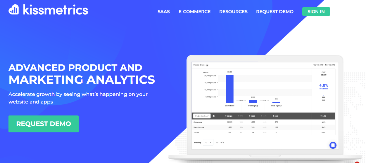 Kissmetrics: software de análisis de datos de comercio electrónico