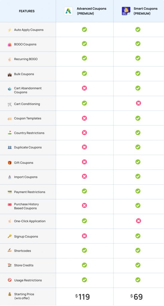 Advanced Coupons v/s Smart Coupons การเปรียบเทียบเวอร์ชันพรีเมียม