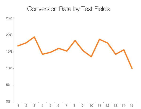 Raportul de conversie în câmpuri de text