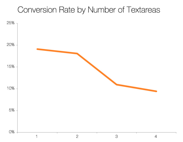 Taux de conversion par champs de zone de texte