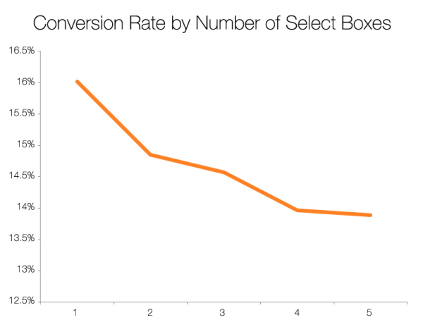 Ratio de conversión por número de campos tipo checkbox