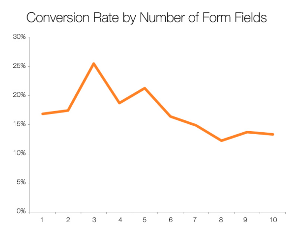 Taux de conversion par nombre de champs dans le formulaire