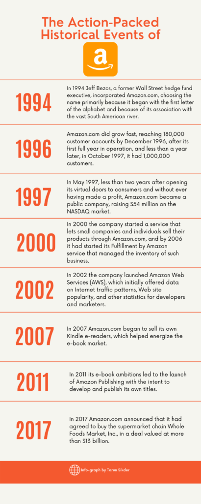 アマゾン会社の歴史