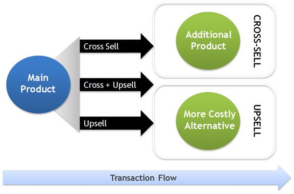 Cross-Selling und Upselling