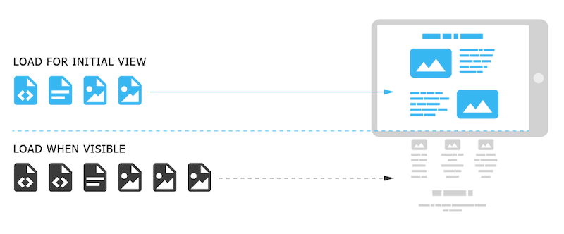 Assets werden geladen, wenn sie im Bildschirm „above the fold“ sichtbar sind – Quelle: Medium