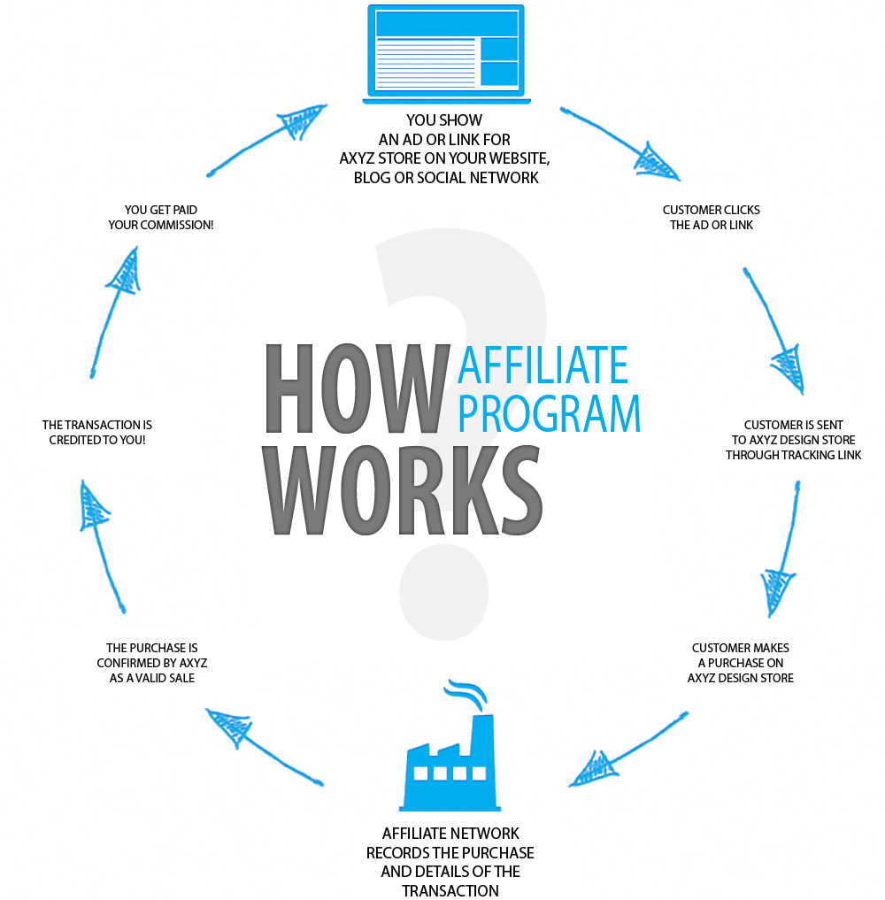 Infografika jak działa marketing afiliacyjny