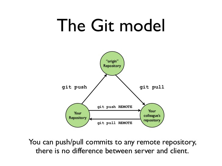 نموذج git للعمل مع المستودعات البعيدة