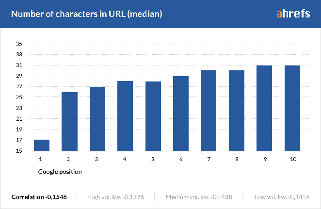 Ahrefs number of stop words in landing page URL