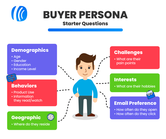 Domande iniziali da utilizzare durante la creazione di Buyer Personas