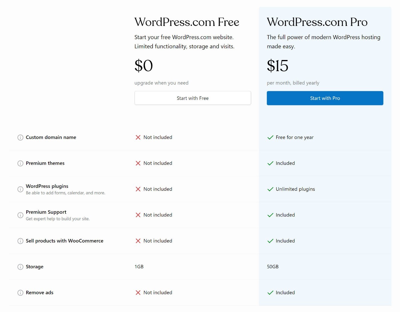 WordPress.com 定價與 WordPress.org