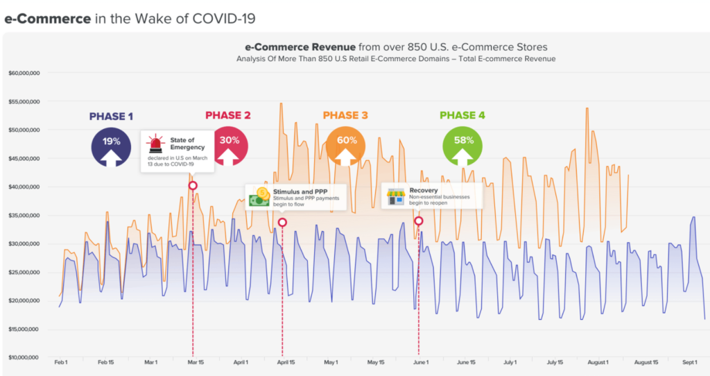 อีคอมเมิร์ซรายรับที่มั่นคงใน Coronavirus