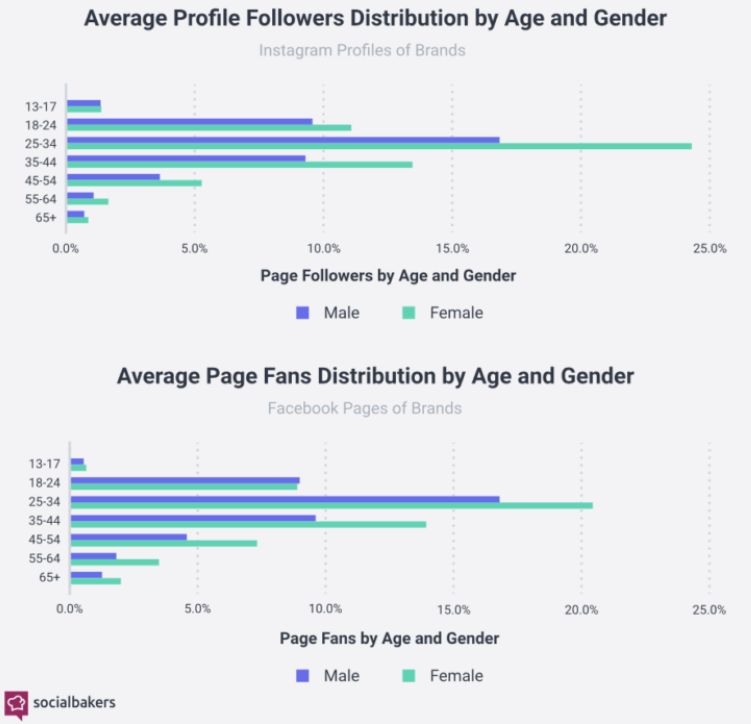 Demografia do usuário de marketing do Instagram vs Facebook