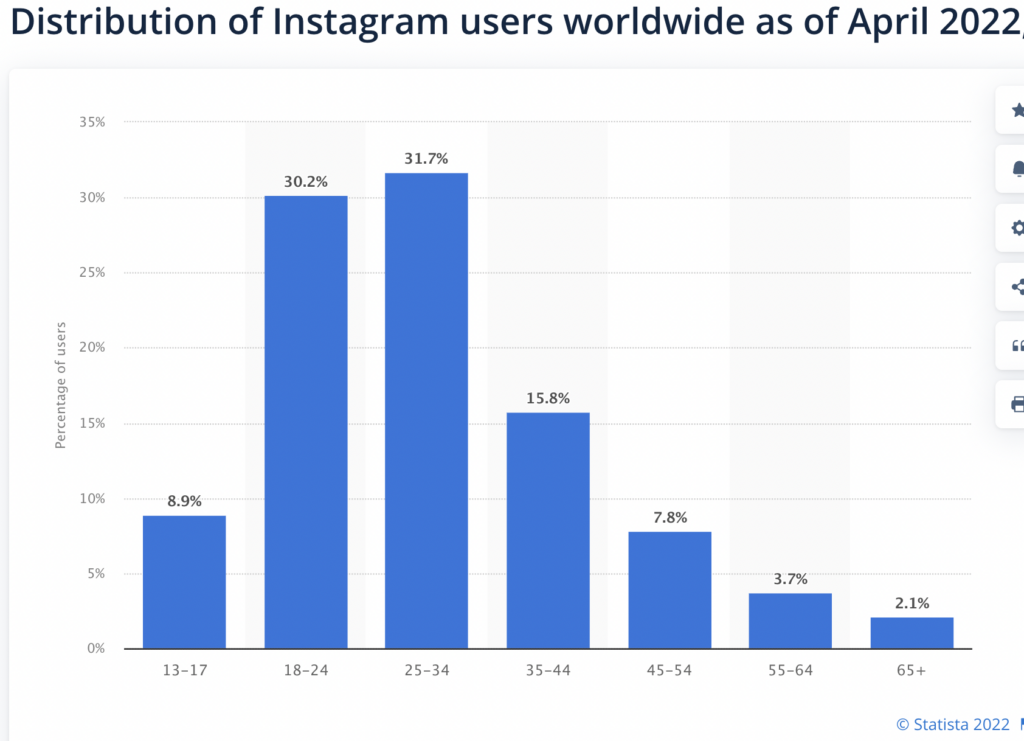 Estatísticas de usuários do Instagram