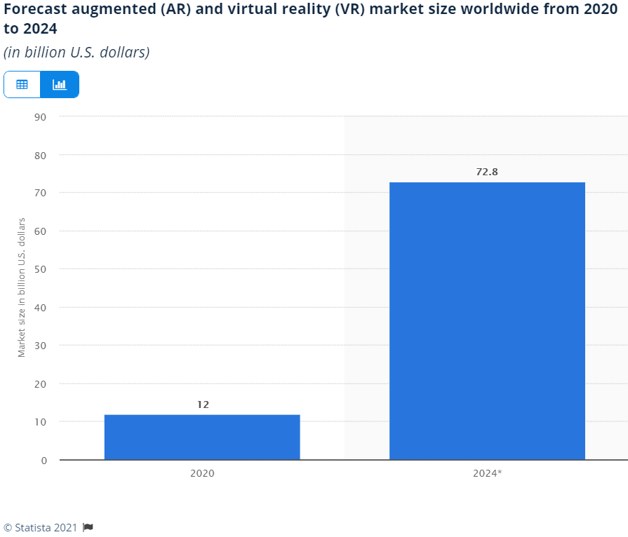 ขนาดตลาด AR/VR ทั่วโลก