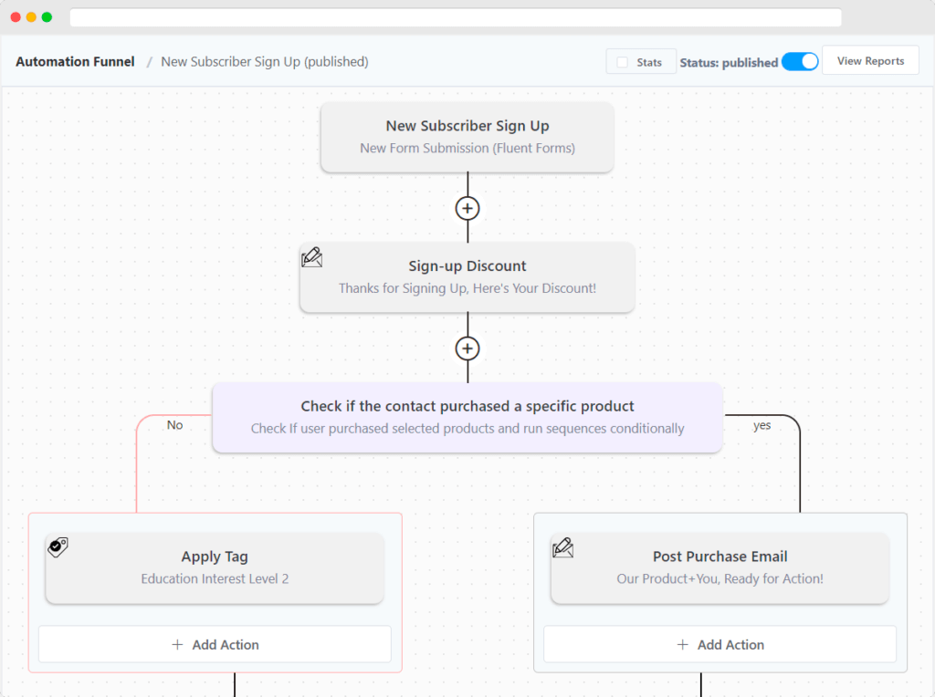 Beispiel für E-Mail-Marketing-Automatisierung von fluentcrm, was ist Marketing-Automatisierung, digitale Marketing-Automatisierung, fluentcrm-Marketing-Automatisierung