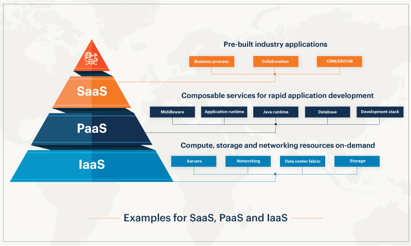 SaaS vs IaaSvsPaaSグラフィック