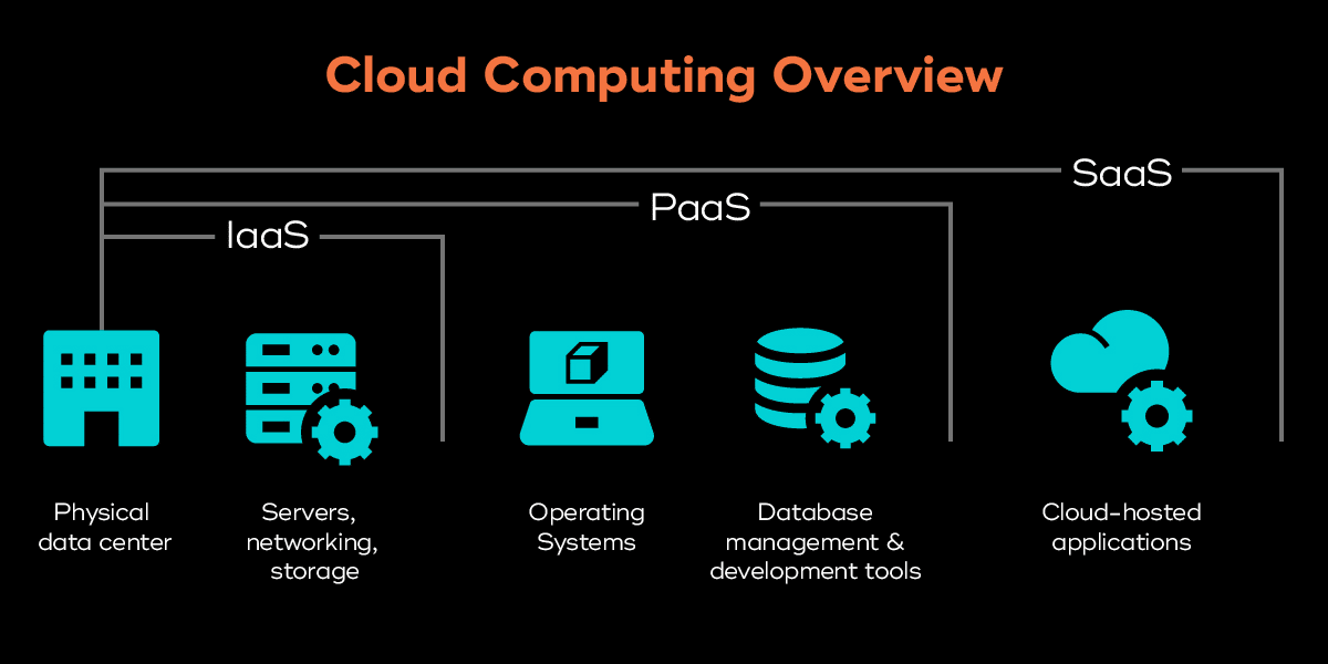 クラウドコンピューティングにおけるIaaS、PaaS、およびSaaSの役割を示す画像