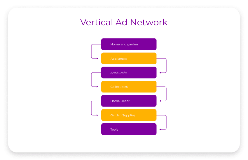 Un graphique qui montre comment différents secteurs verticaux se connectent dans un réseau publicitaire vertical