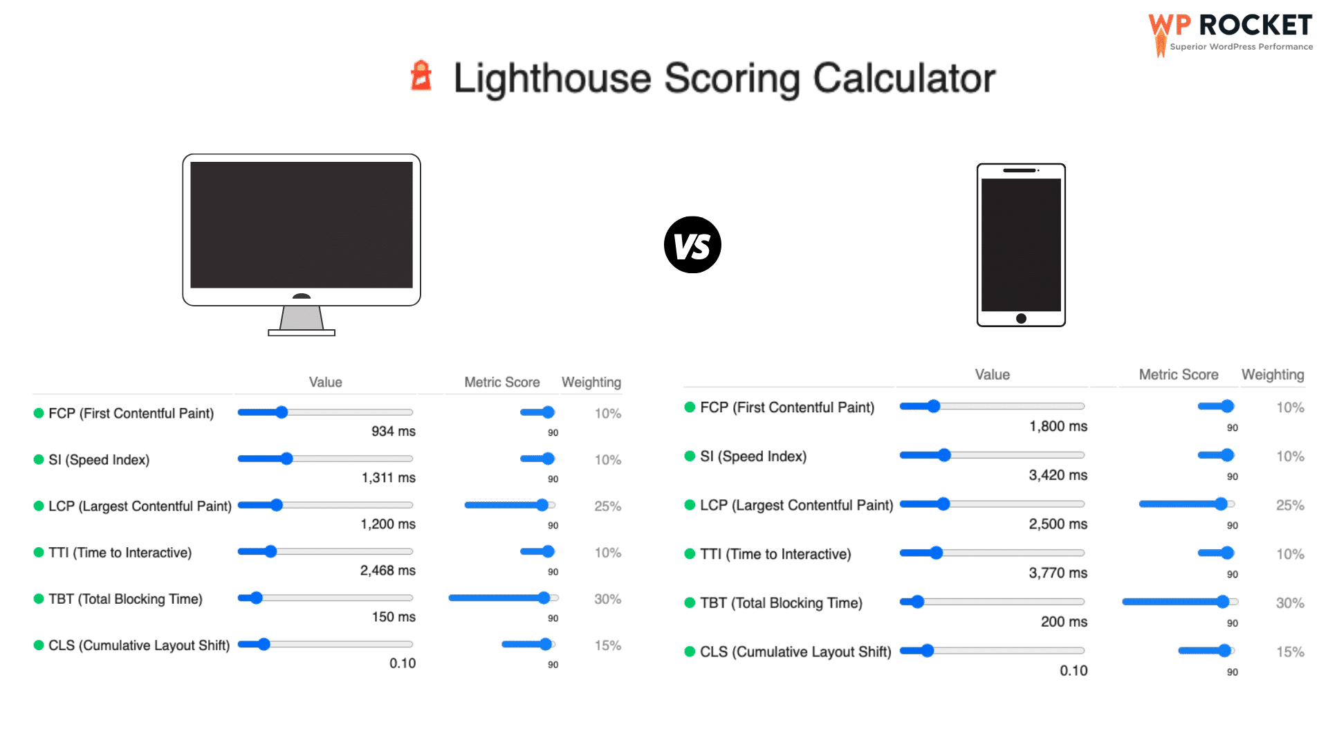 Pragurile ecologice pentru desktop vs. mobile – Sursa: Calculatorul de scor Lighthouse (v8)