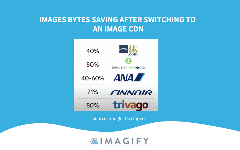 Byte gambar disimpan menggunakan CDN Gambar - Sumber: Imagify