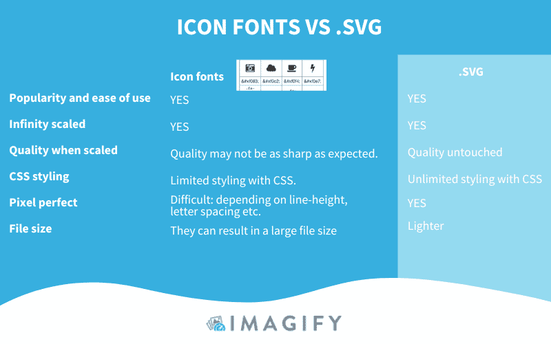 Polices d'icônes vs .SVG - Source : Imagify