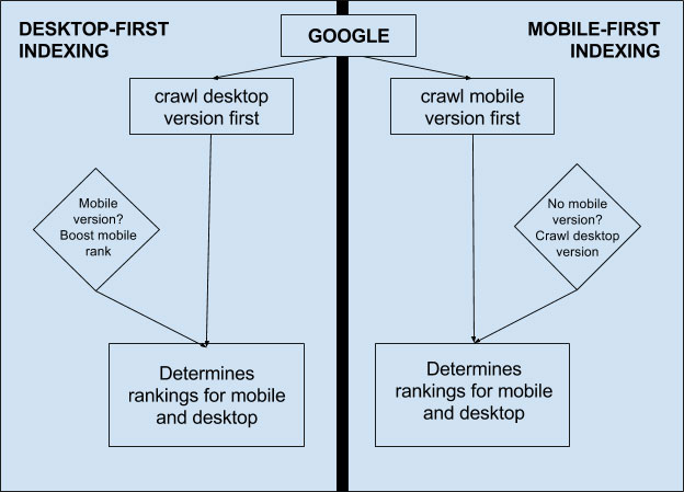 ไดอะแกรมดัชนีแรกของ Google มือถือ