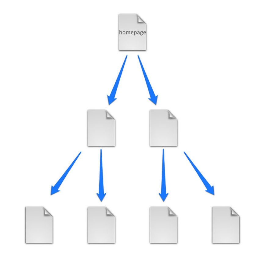 estrutura do site de links internos