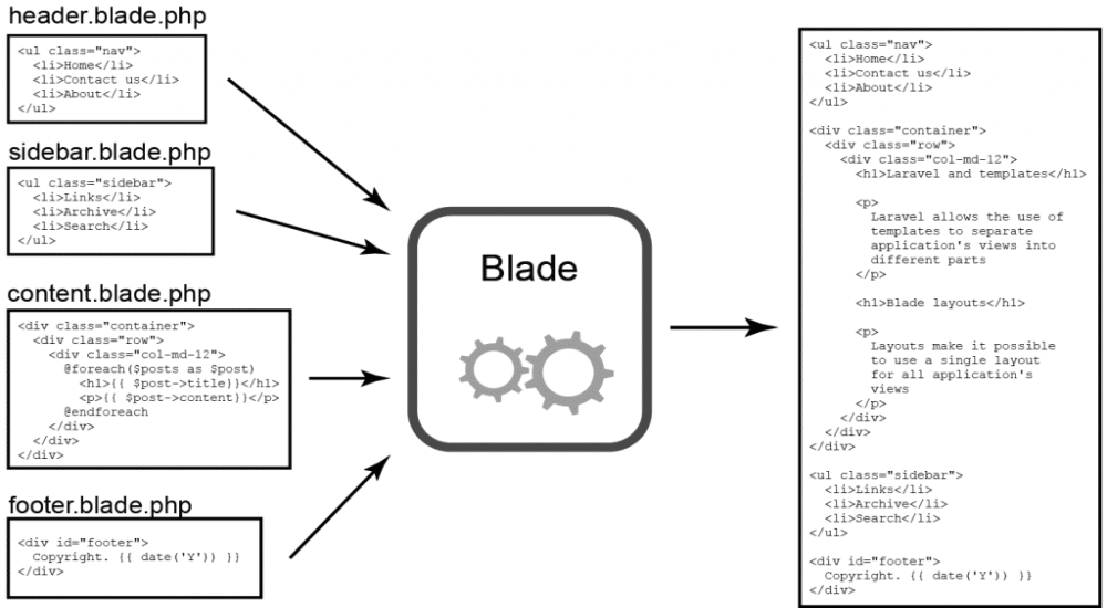 Une image de six boîtes présentant la syntaxe Laravel Blade pour header.blade.php, sidebar.blade.php, etc.