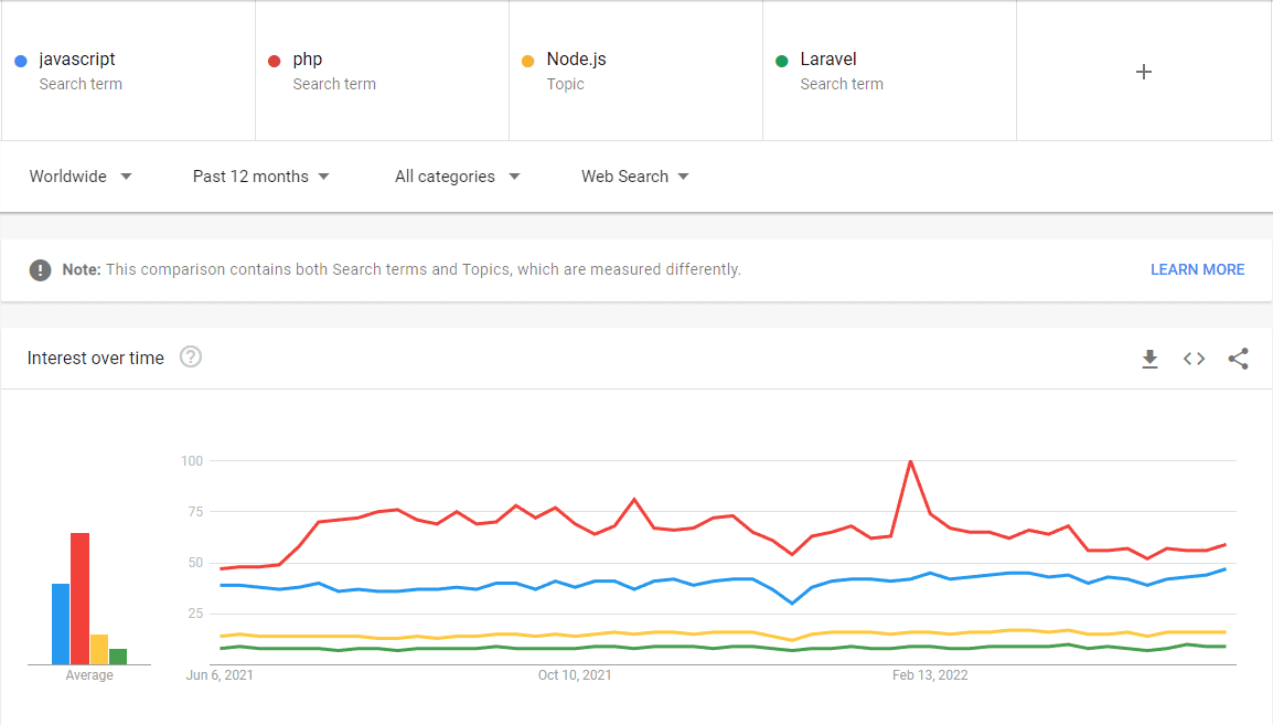 Capturi de ecran din motorul de căutare Google Trends ale raportului de căutare PHP, JavaScript, Laravel și Node.