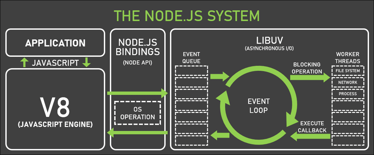 La imagen demuestra el diagrama de flujo de trabajo interno de Node con tantos textos y formas diferentes.