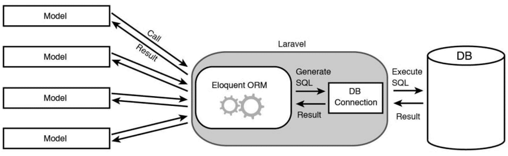 Laravel Eloquent ORM 連接 Laravel 組件的圖表。