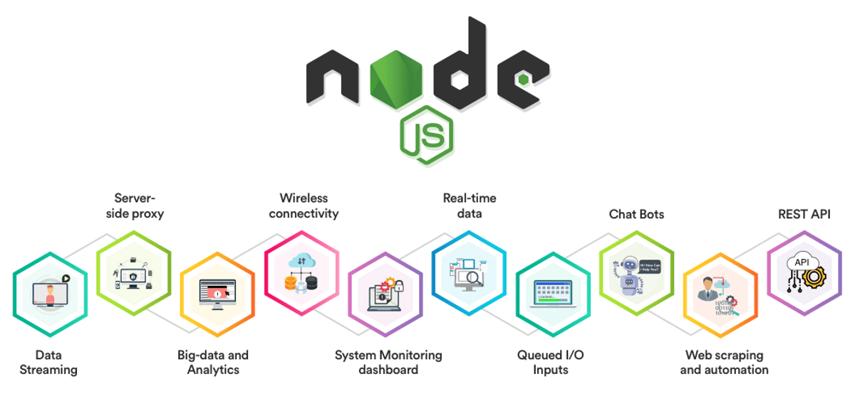 Image montrant les cas d'utilisation les plus significatifs de Node, y compris "Proxy côté serveur" et "Connectivité sans fil".