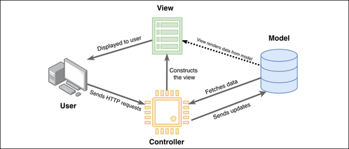 一個矩形圖顯示了 Laravel 框架從用戶到控制器、模型和視圖的工作流程。